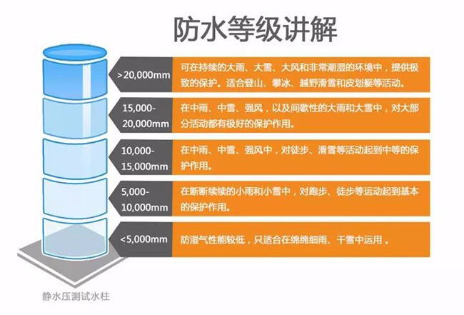 挑選沖鋒衣的時(shí)候必須要注意的幾個(gè)問題