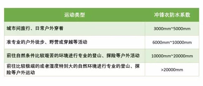 挑選沖鋒衣的時(shí)候必須要注意的幾個(gè)問題
