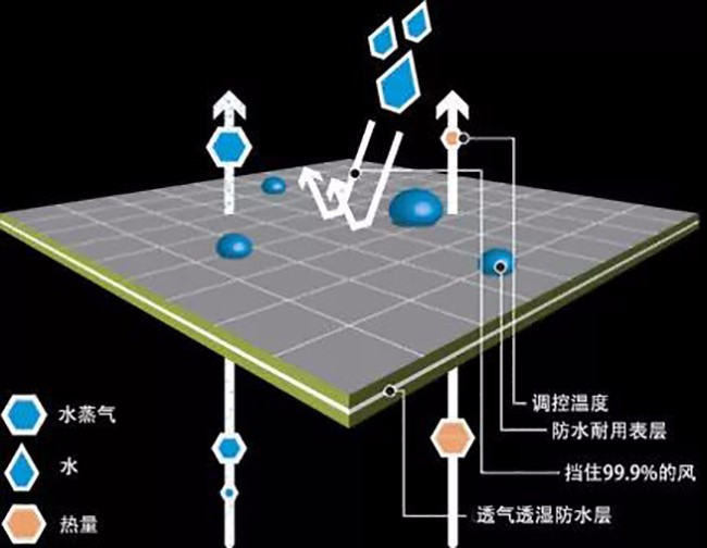 挑選沖鋒衣的時(shí)候必須要注意的幾個(gè)問題
